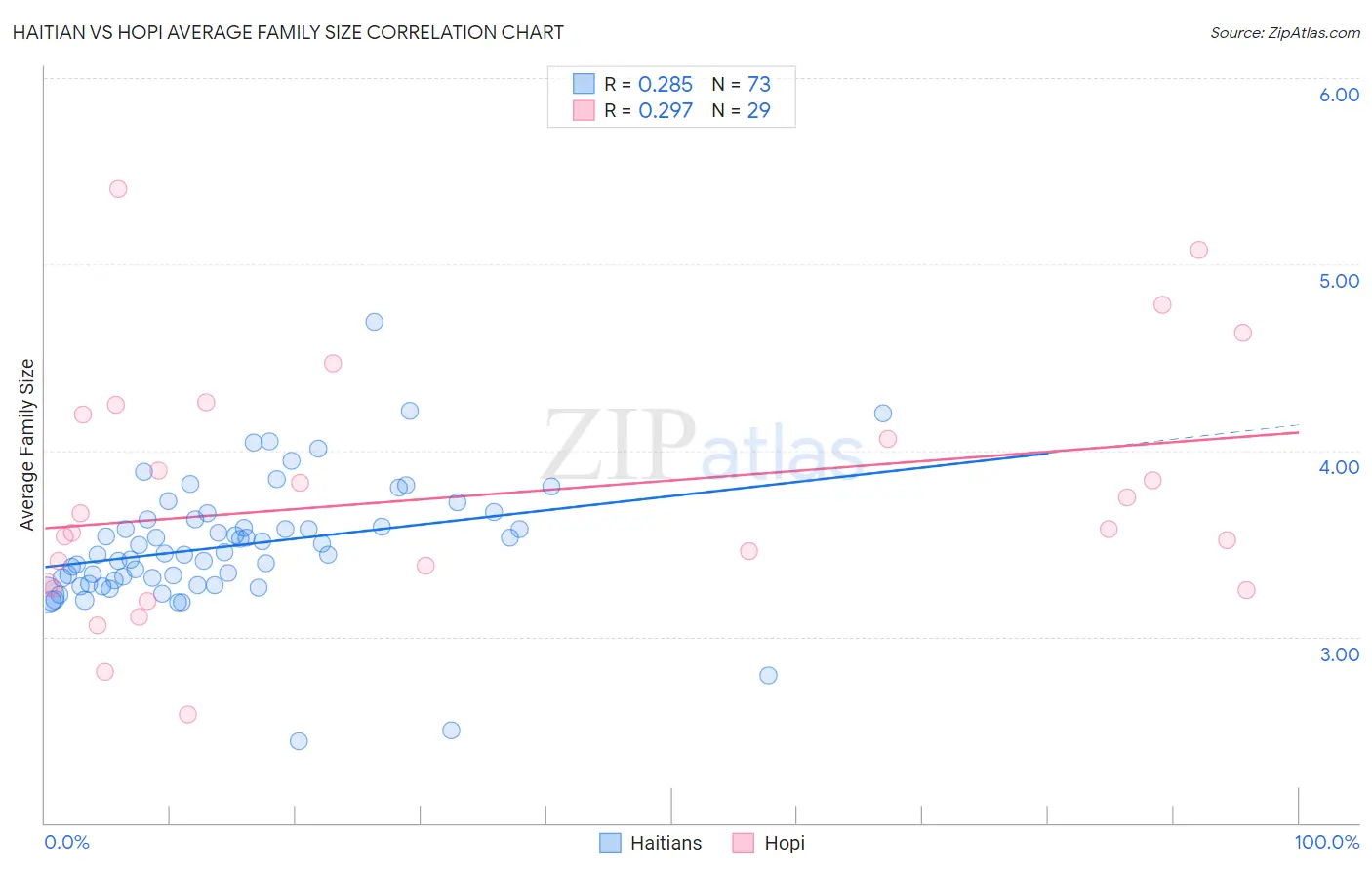 Haitian vs Hopi Average Family Size