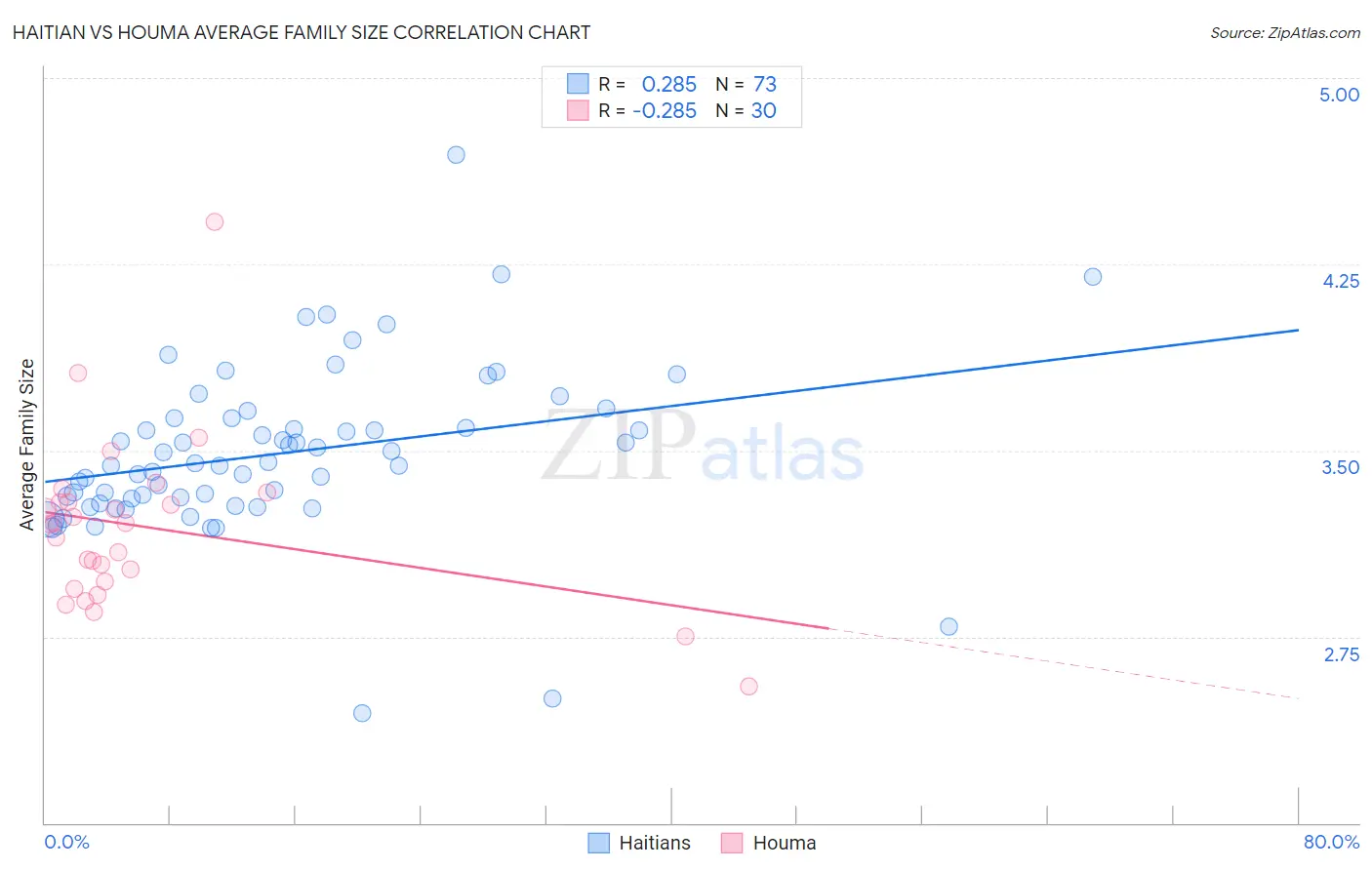 Haitian vs Houma Average Family Size