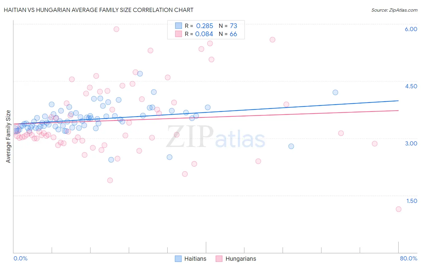 Haitian vs Hungarian Average Family Size