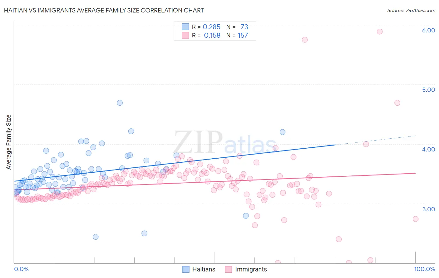 Haitian vs Immigrants Average Family Size