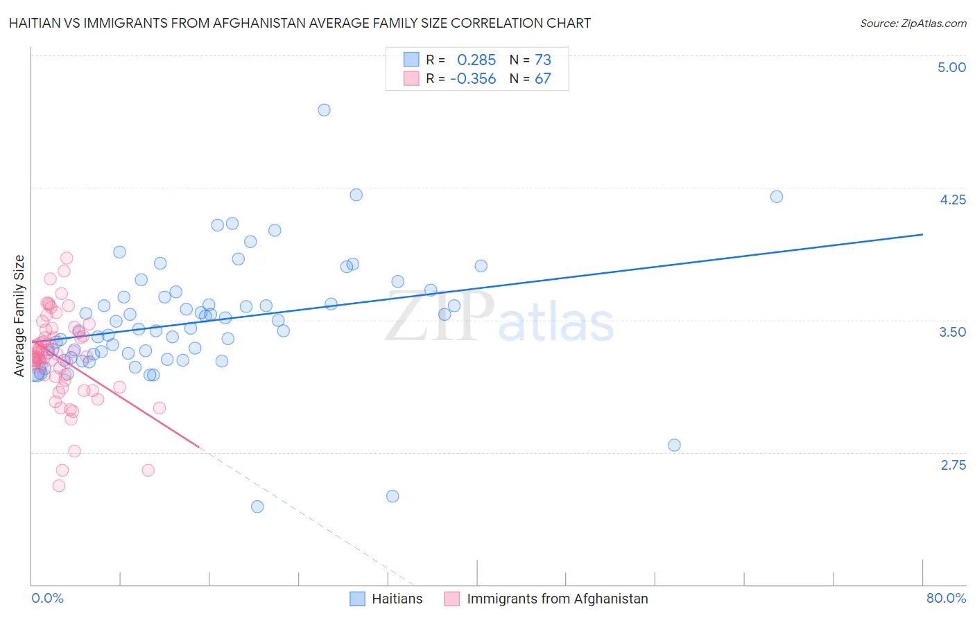 Haitian vs Immigrants from Afghanistan Average Family Size