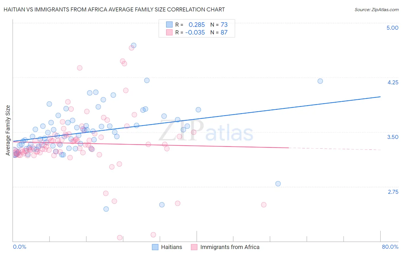 Haitian vs Immigrants from Africa Average Family Size