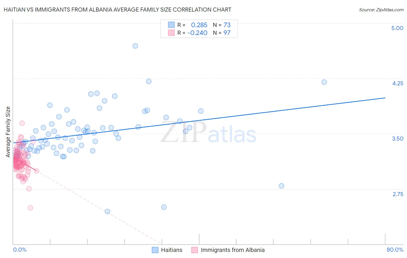 Haitian vs Immigrants from Albania Average Family Size