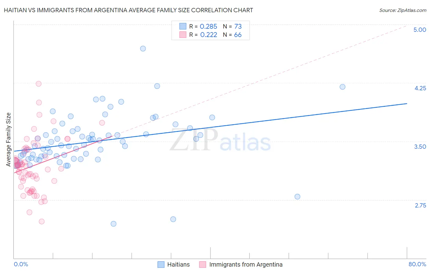 Haitian vs Immigrants from Argentina Average Family Size