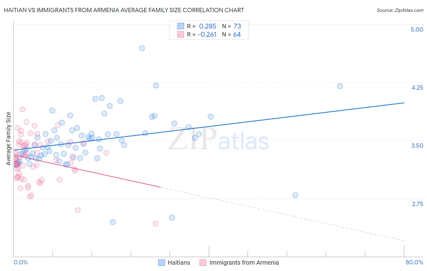 Haitian vs Immigrants from Armenia Average Family Size