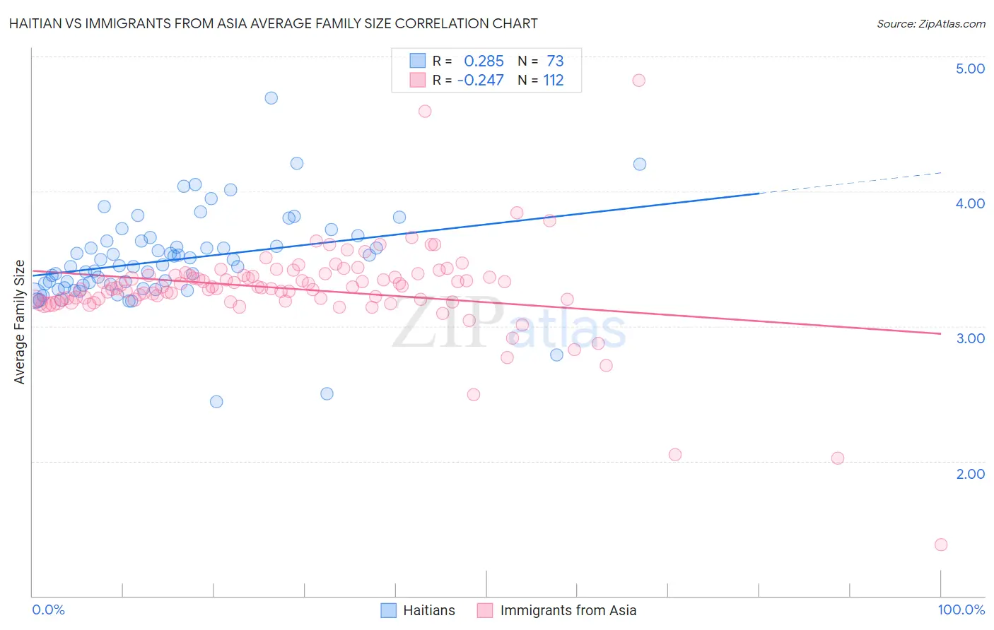 Haitian vs Immigrants from Asia Average Family Size