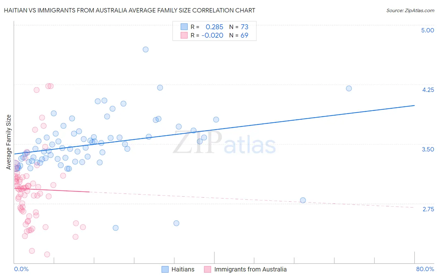 Haitian vs Immigrants from Australia Average Family Size