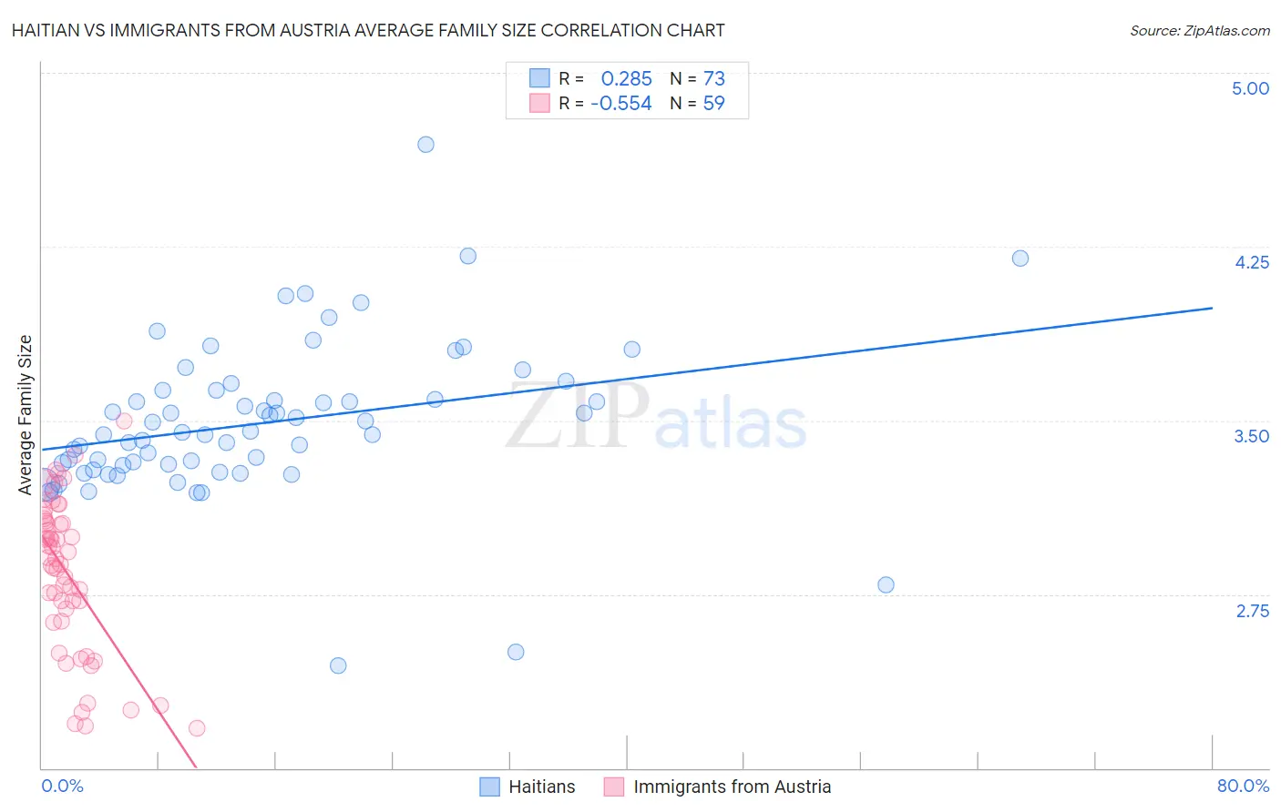 Haitian vs Immigrants from Austria Average Family Size