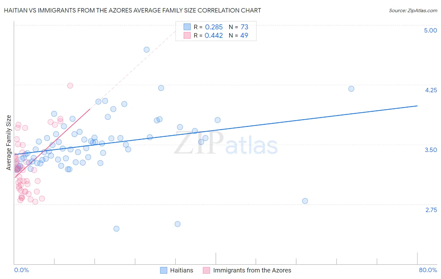 Haitian vs Immigrants from the Azores Average Family Size