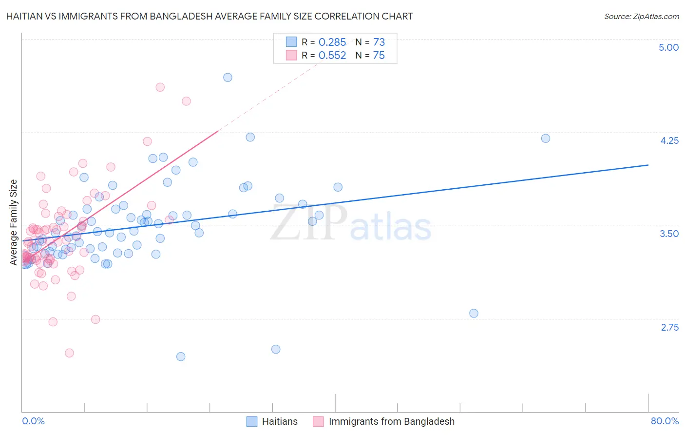 Haitian vs Immigrants from Bangladesh Average Family Size