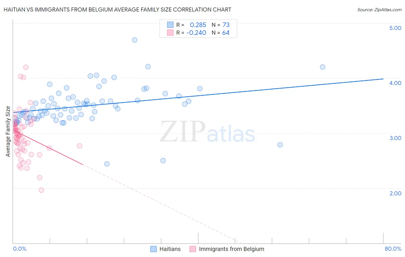 Haitian vs Immigrants from Belgium Average Family Size