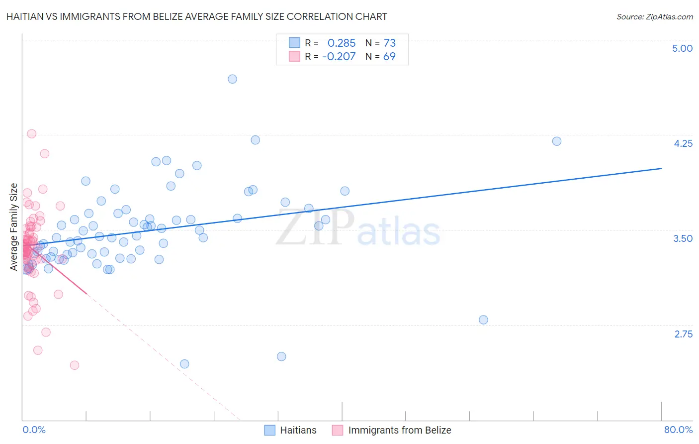 Haitian vs Immigrants from Belize Average Family Size