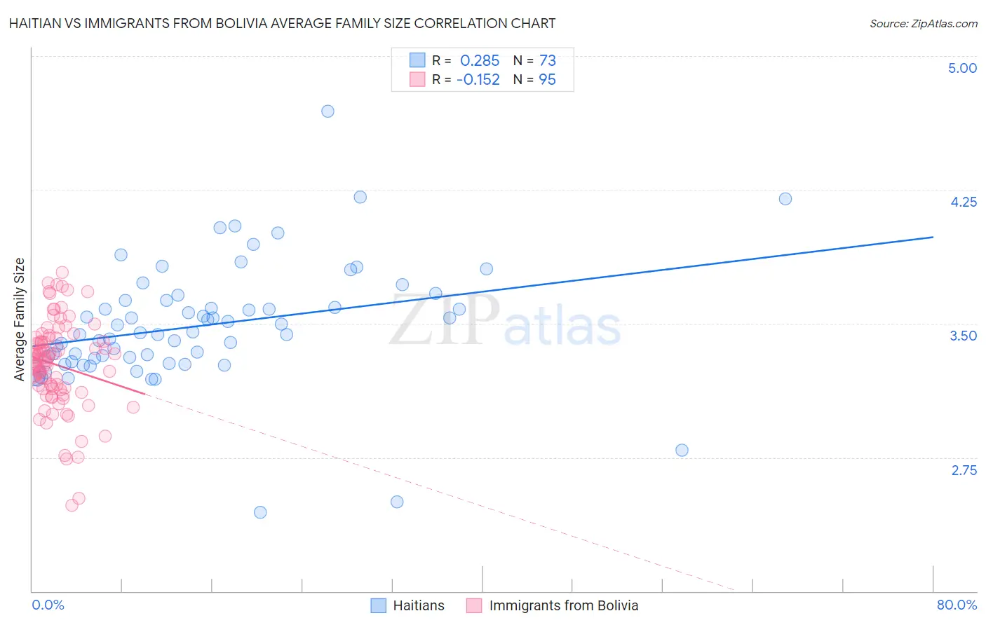 Haitian vs Immigrants from Bolivia Average Family Size