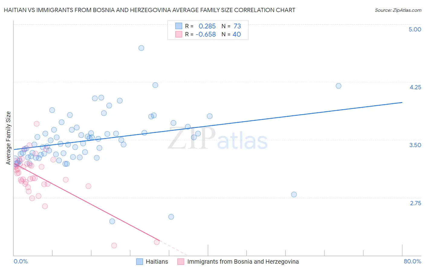Haitian vs Immigrants from Bosnia and Herzegovina Average Family Size