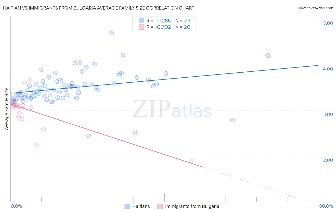 Haitian vs Immigrants from Bulgaria Average Family Size