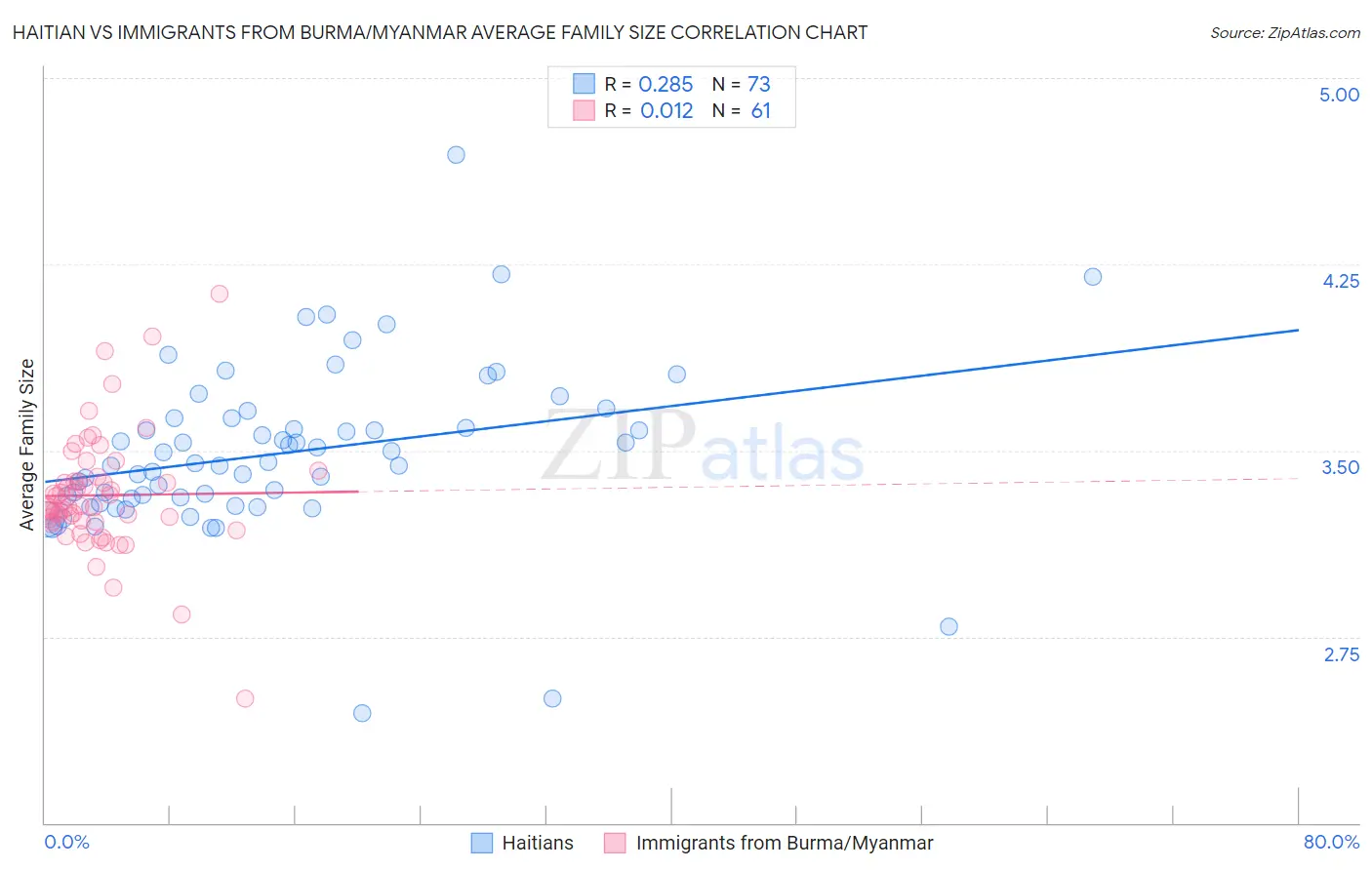 Haitian vs Immigrants from Burma/Myanmar Average Family Size