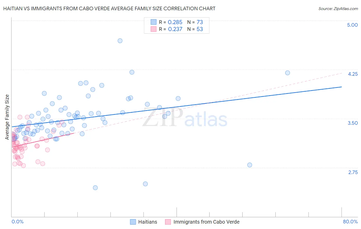 Haitian vs Immigrants from Cabo Verde Average Family Size