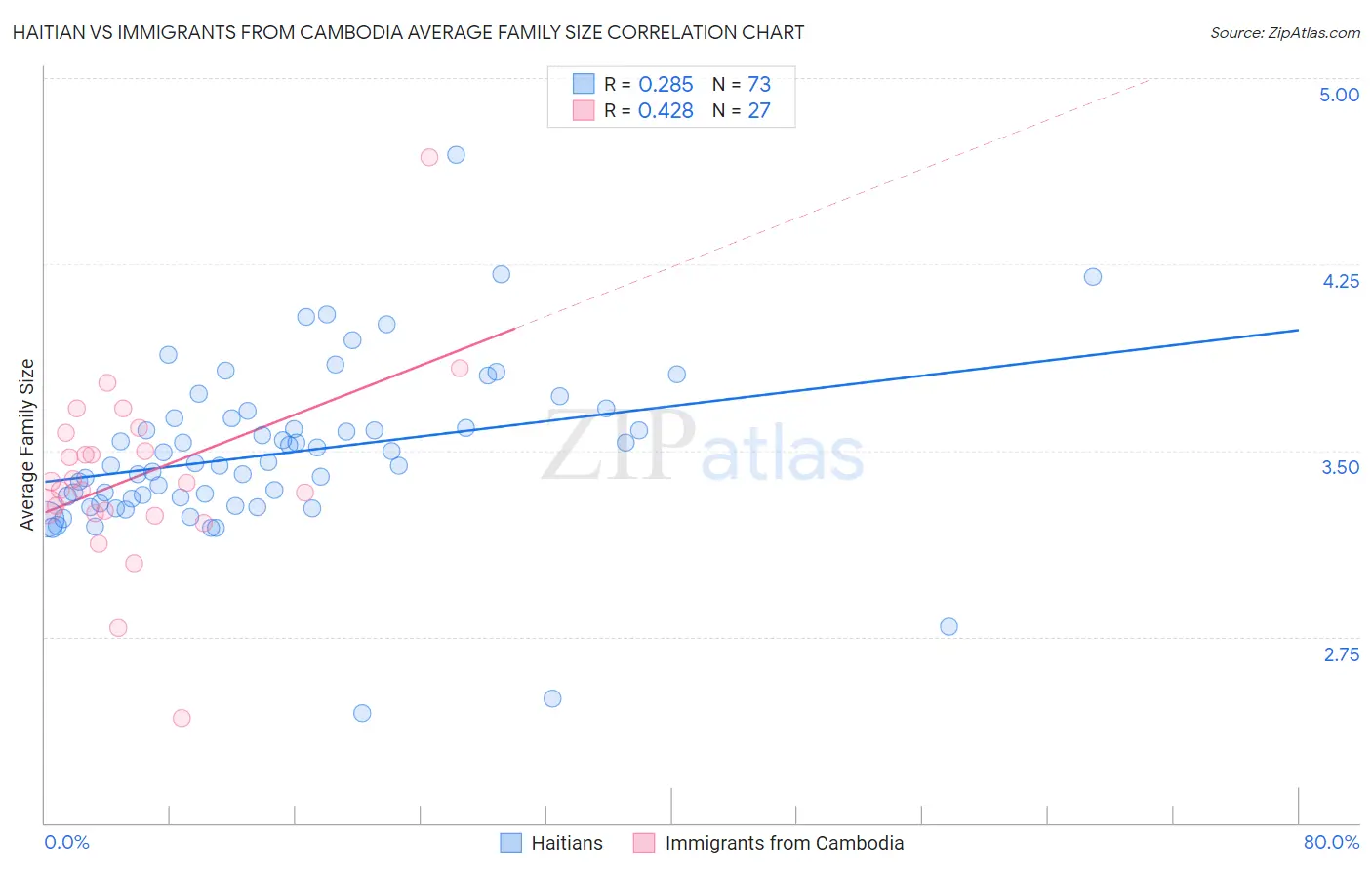 Haitian vs Immigrants from Cambodia Average Family Size