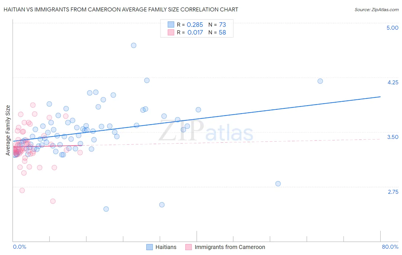 Haitian vs Immigrants from Cameroon Average Family Size