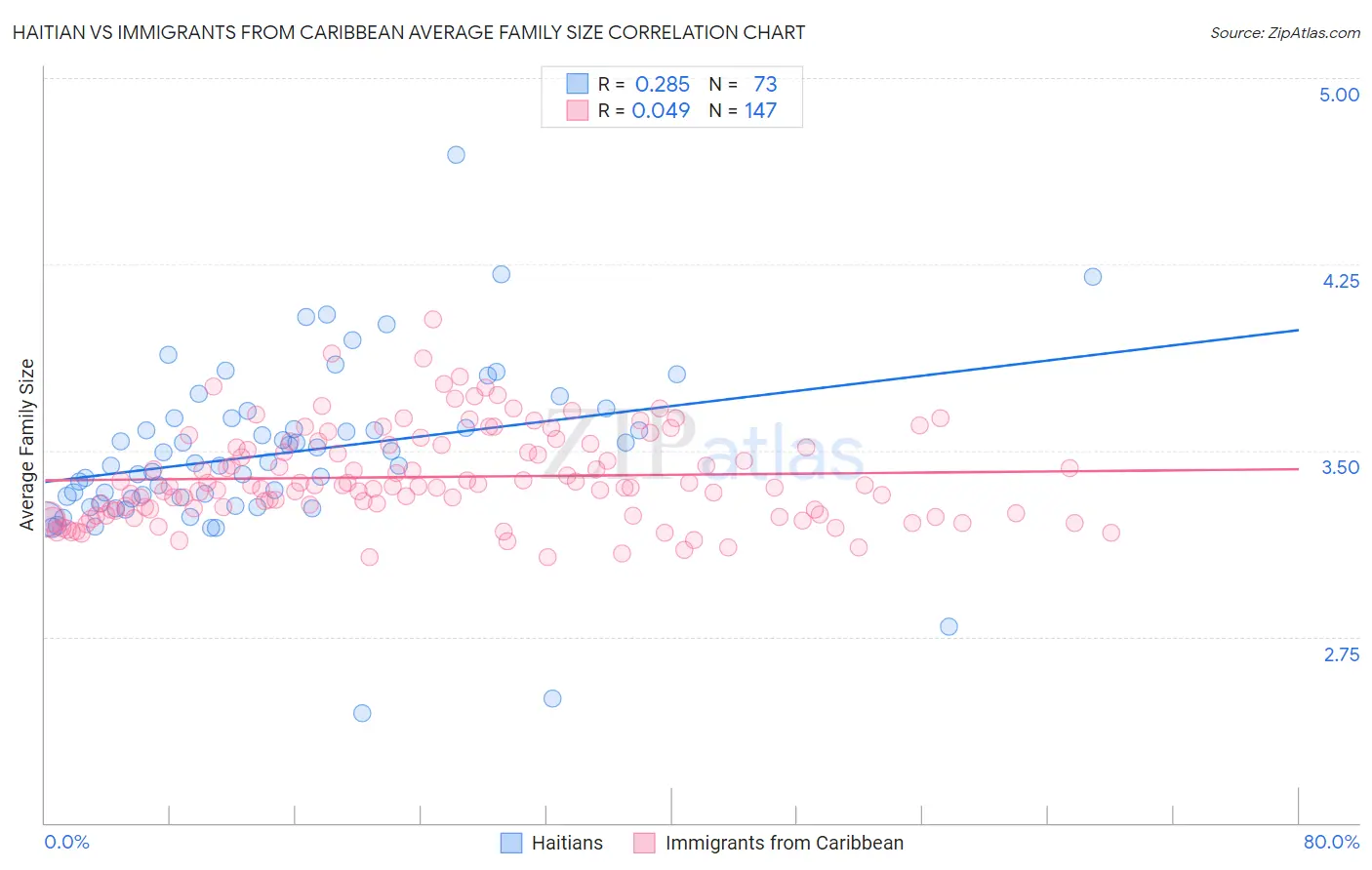 Haitian vs Immigrants from Caribbean Average Family Size