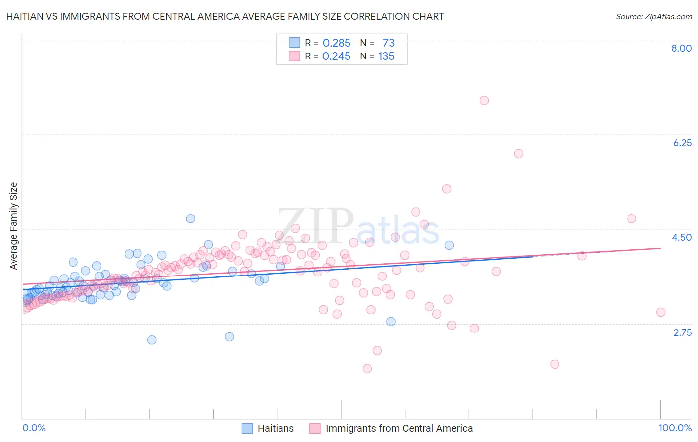 Haitian vs Immigrants from Central America Average Family Size