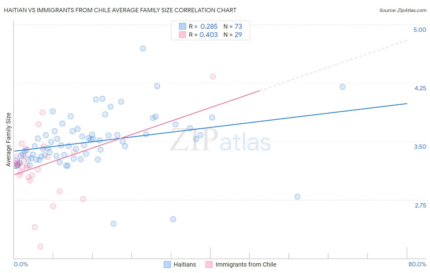 Haitian vs Immigrants from Chile Average Family Size