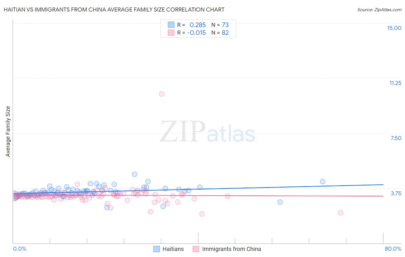 Haitian vs Immigrants from China Average Family Size