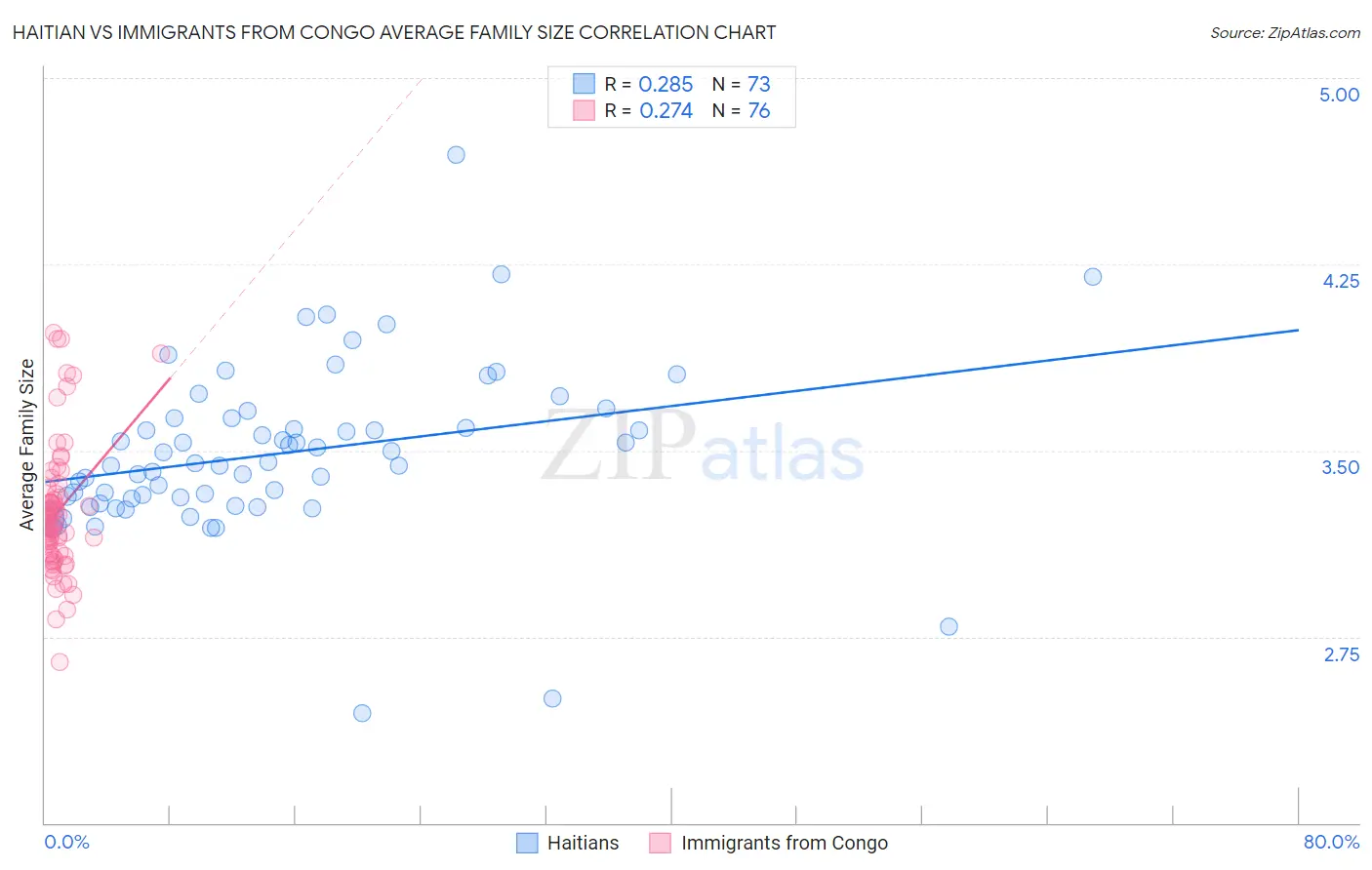 Haitian vs Immigrants from Congo Average Family Size