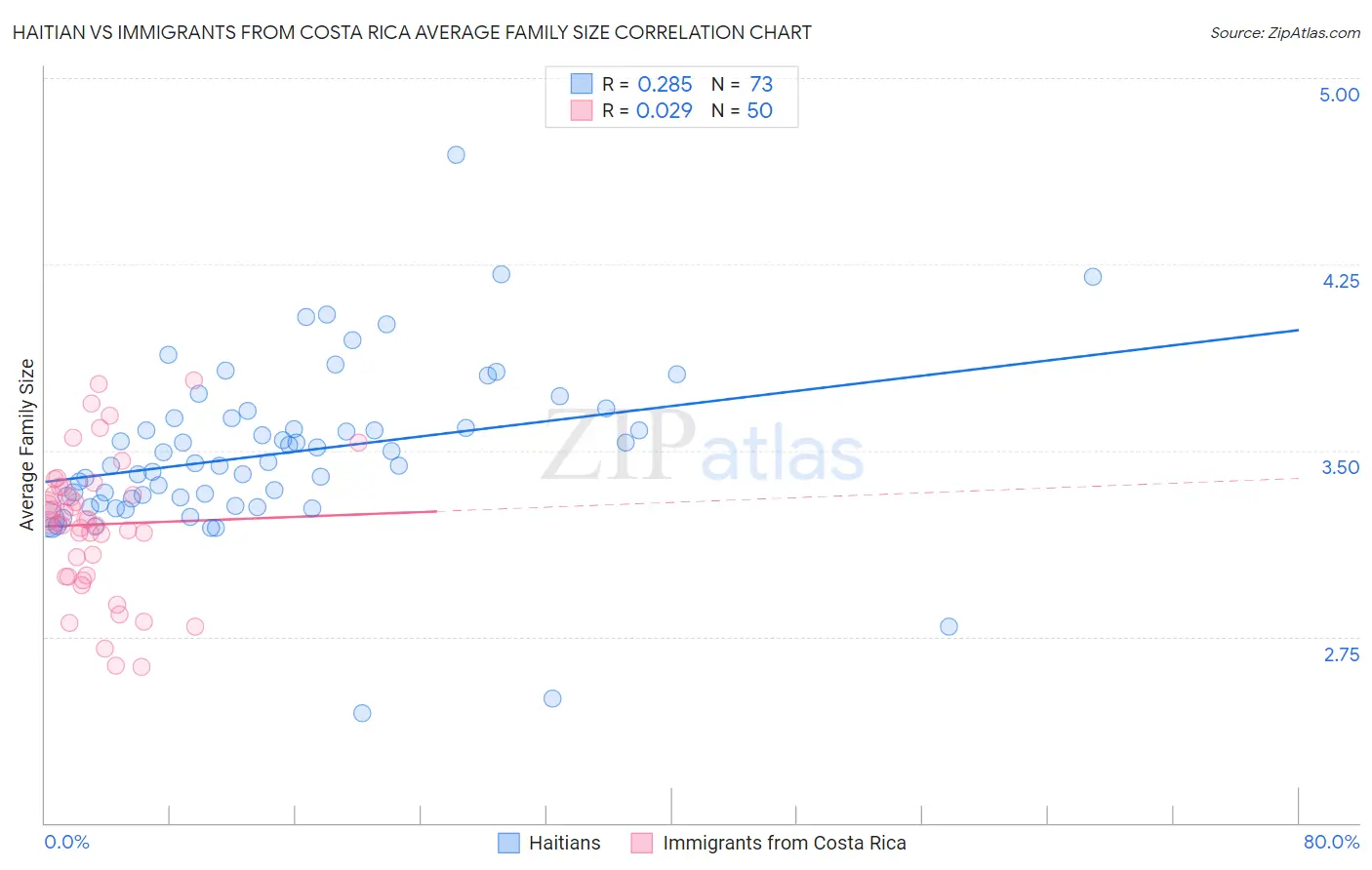 Haitian vs Immigrants from Costa Rica Average Family Size