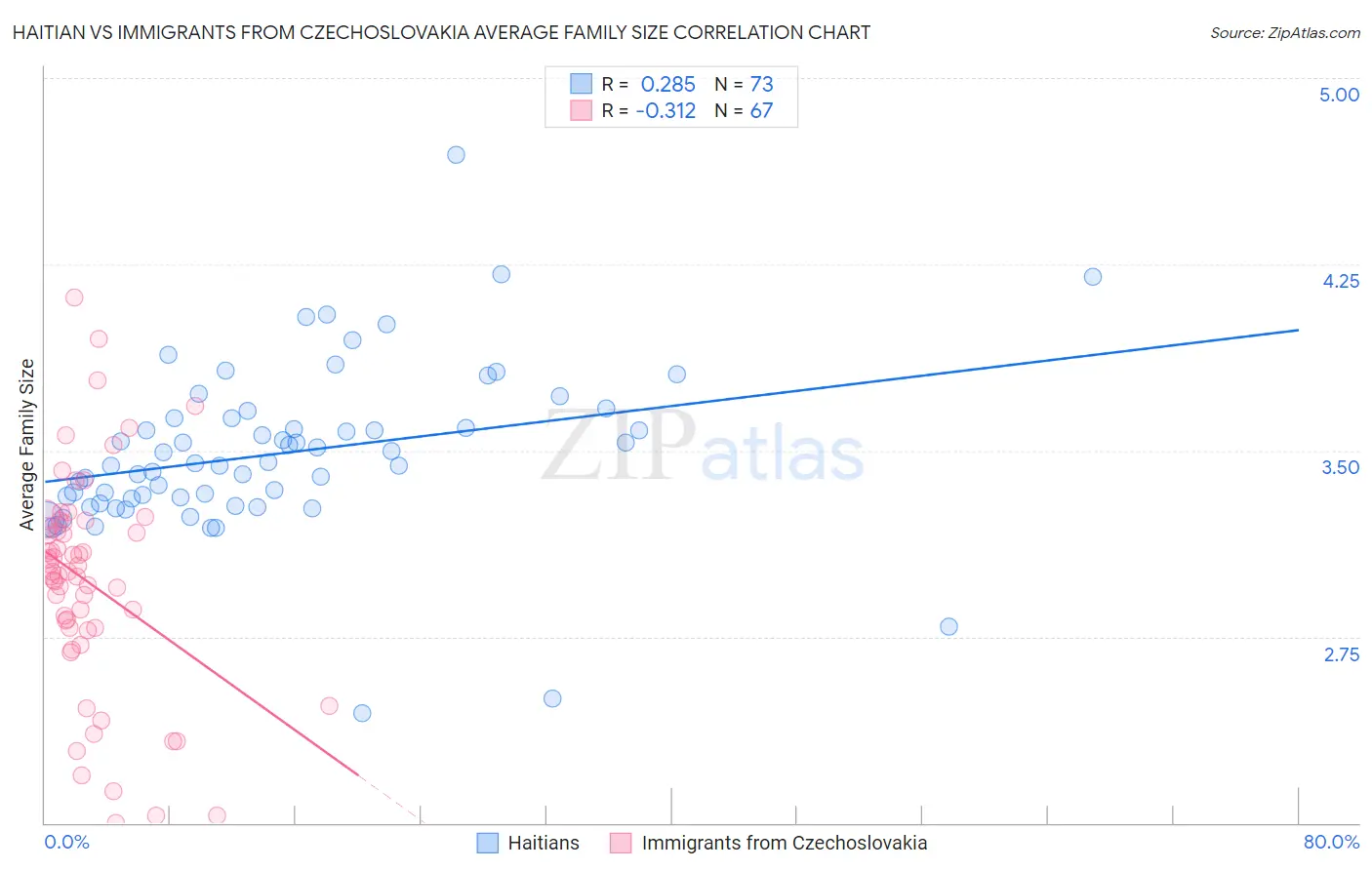Haitian vs Immigrants from Czechoslovakia Average Family Size
