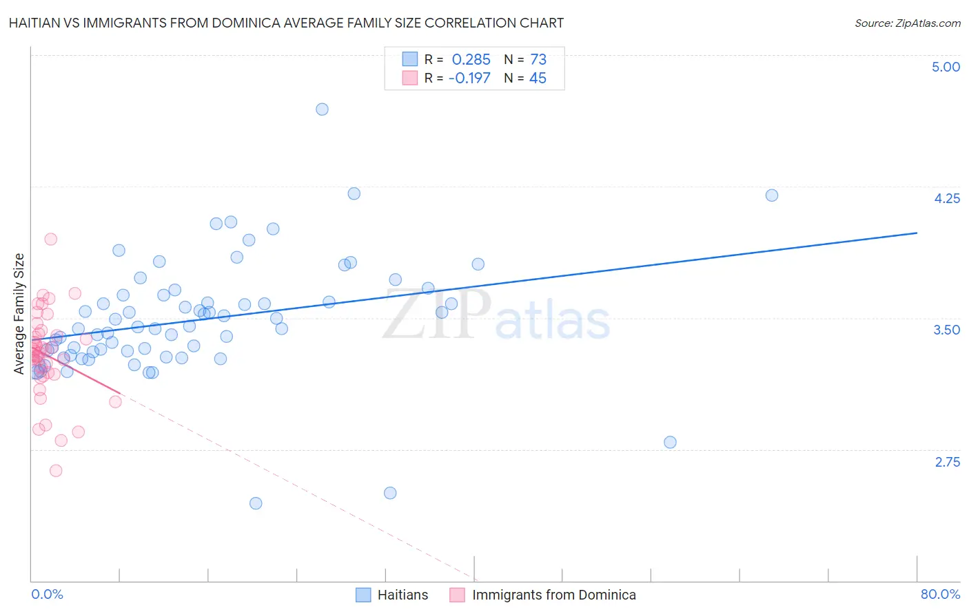 Haitian vs Immigrants from Dominica Average Family Size