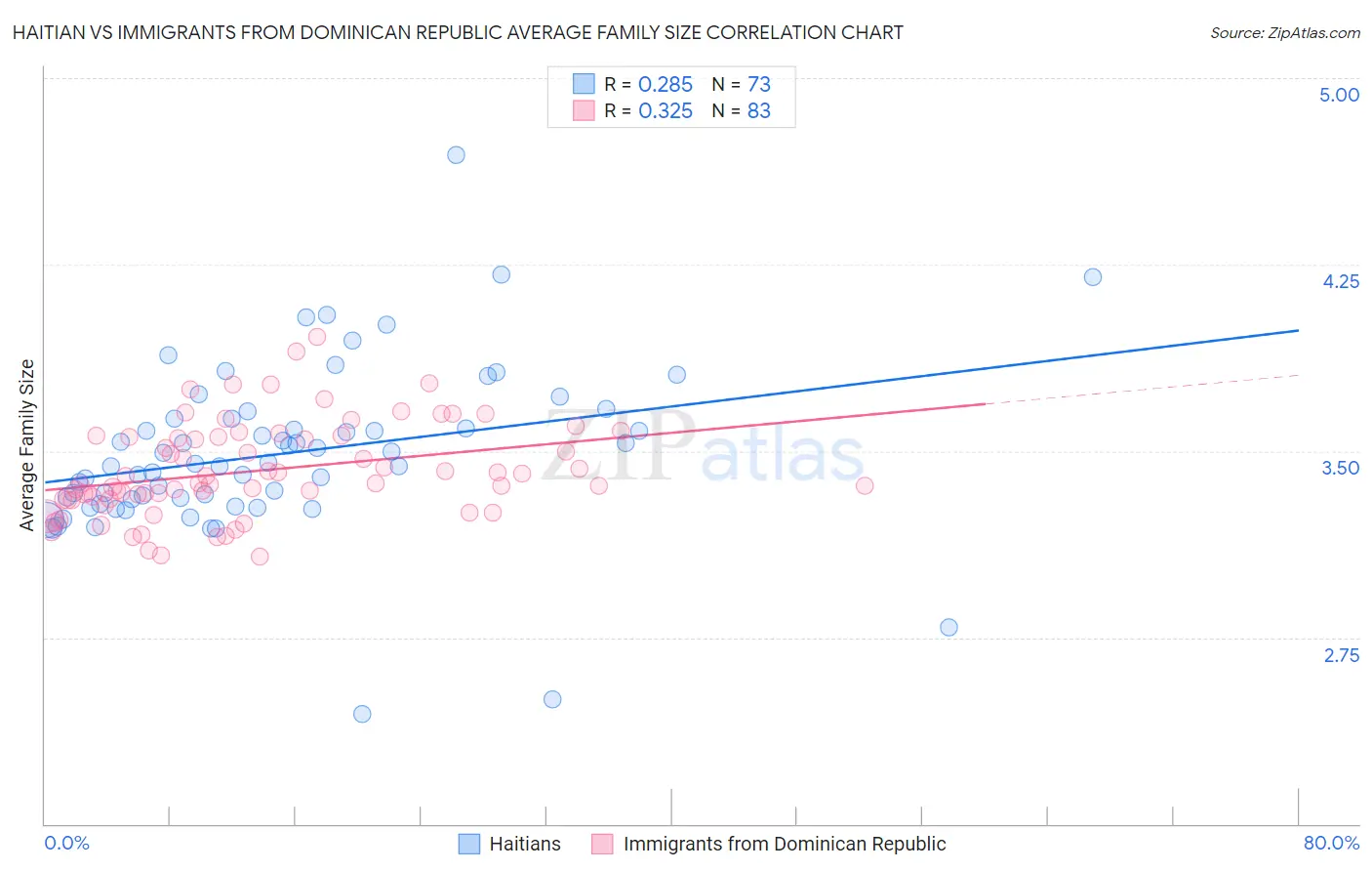 Haitian vs Immigrants from Dominican Republic Average Family Size