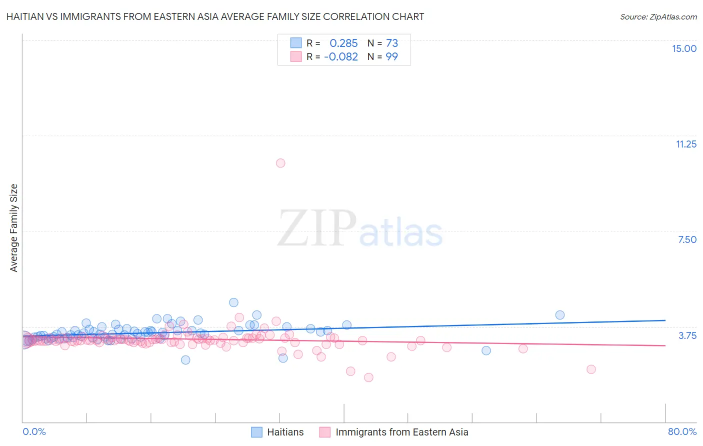 Haitian vs Immigrants from Eastern Asia Average Family Size