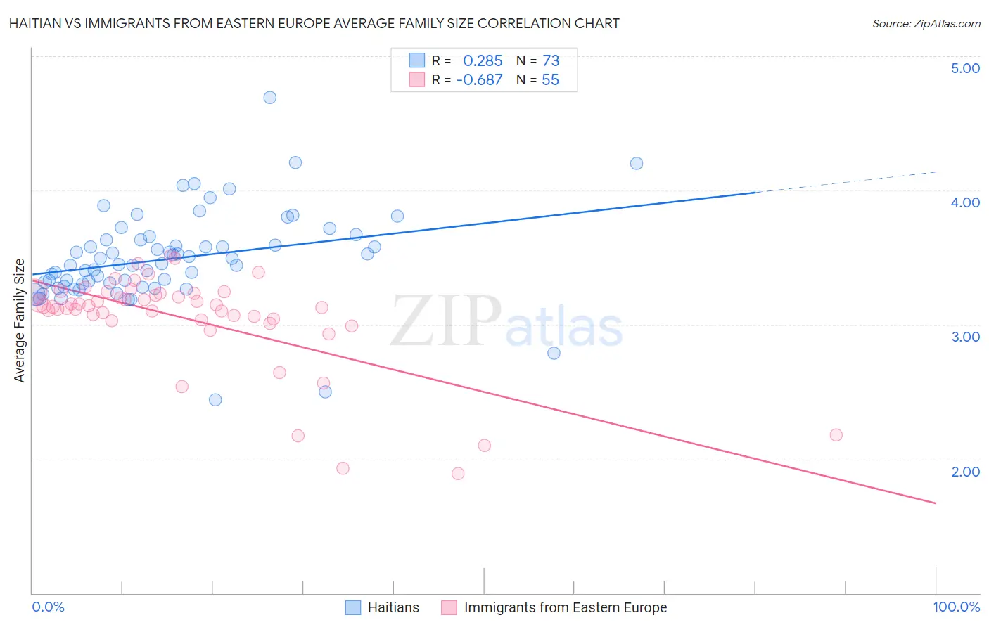 Haitian vs Immigrants from Eastern Europe Average Family Size