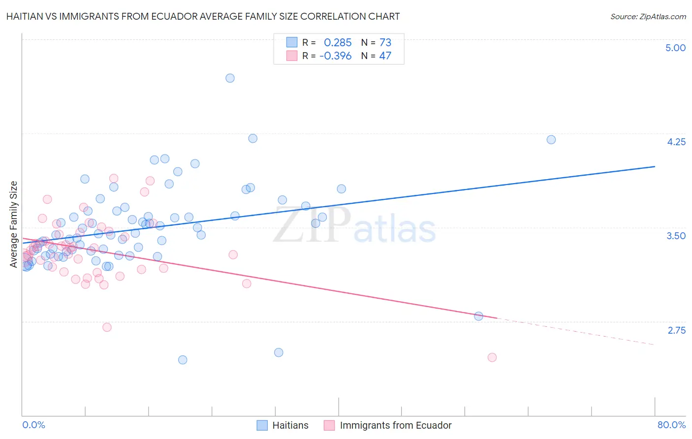 Haitian vs Immigrants from Ecuador Average Family Size