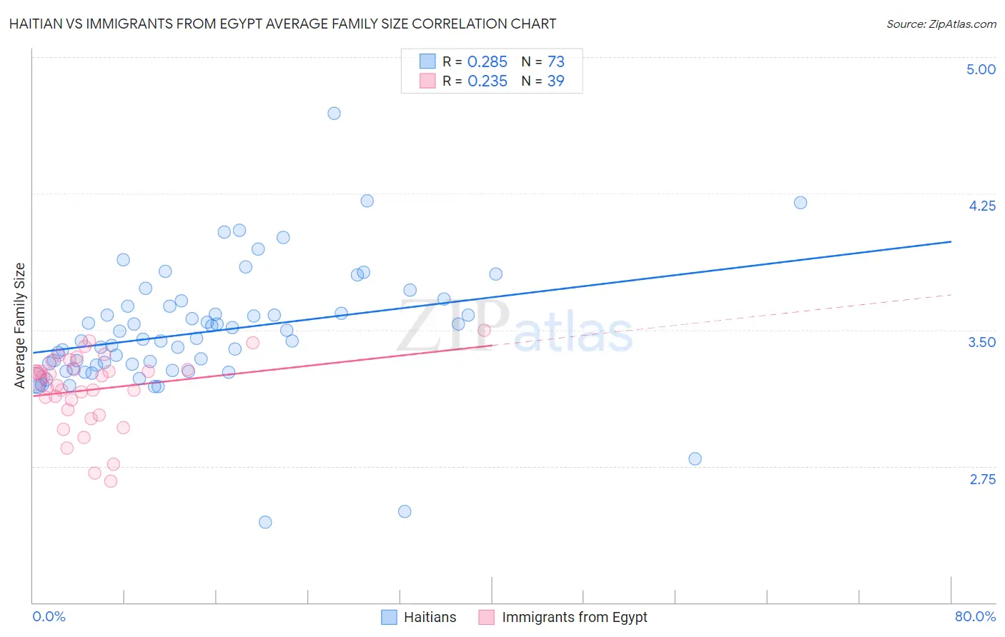 Haitian vs Immigrants from Egypt Average Family Size