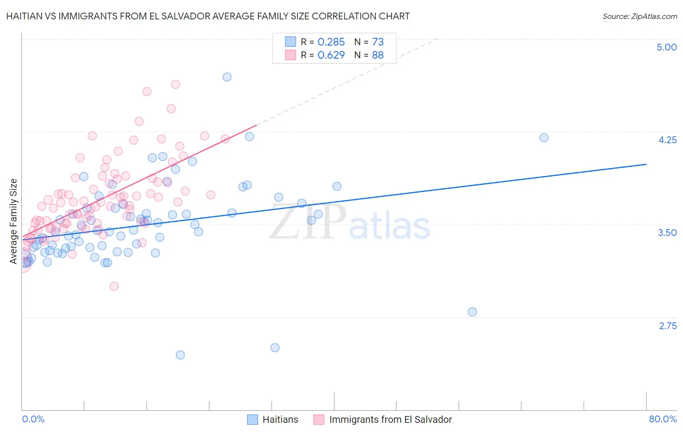 Haitian vs Immigrants from El Salvador Average Family Size