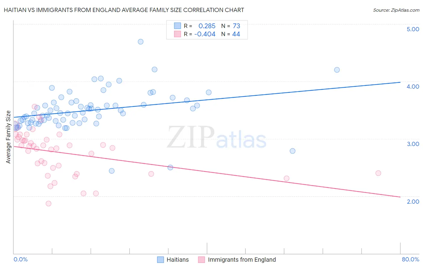 Haitian vs Immigrants from England Average Family Size