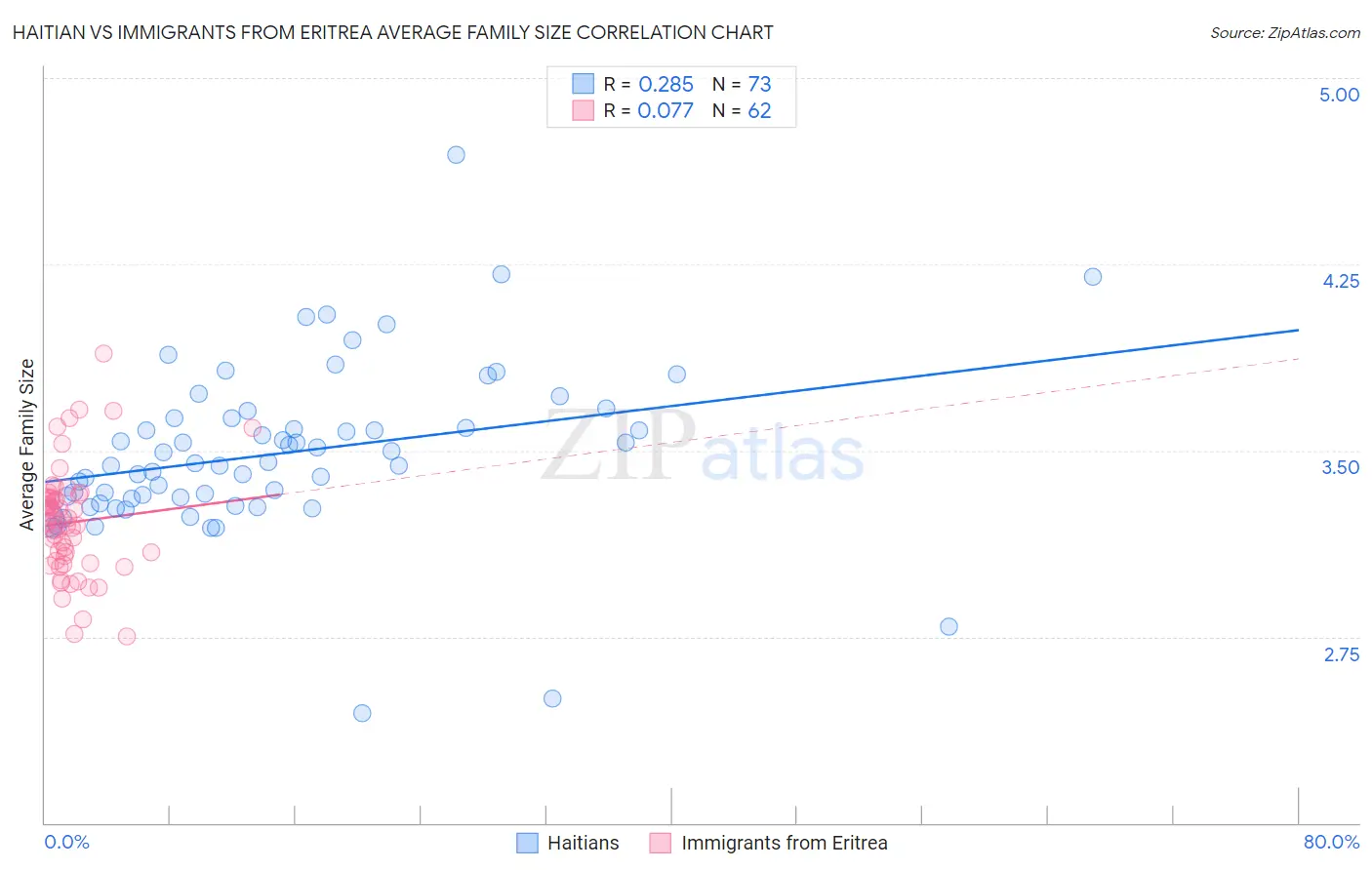 Haitian vs Immigrants from Eritrea Average Family Size