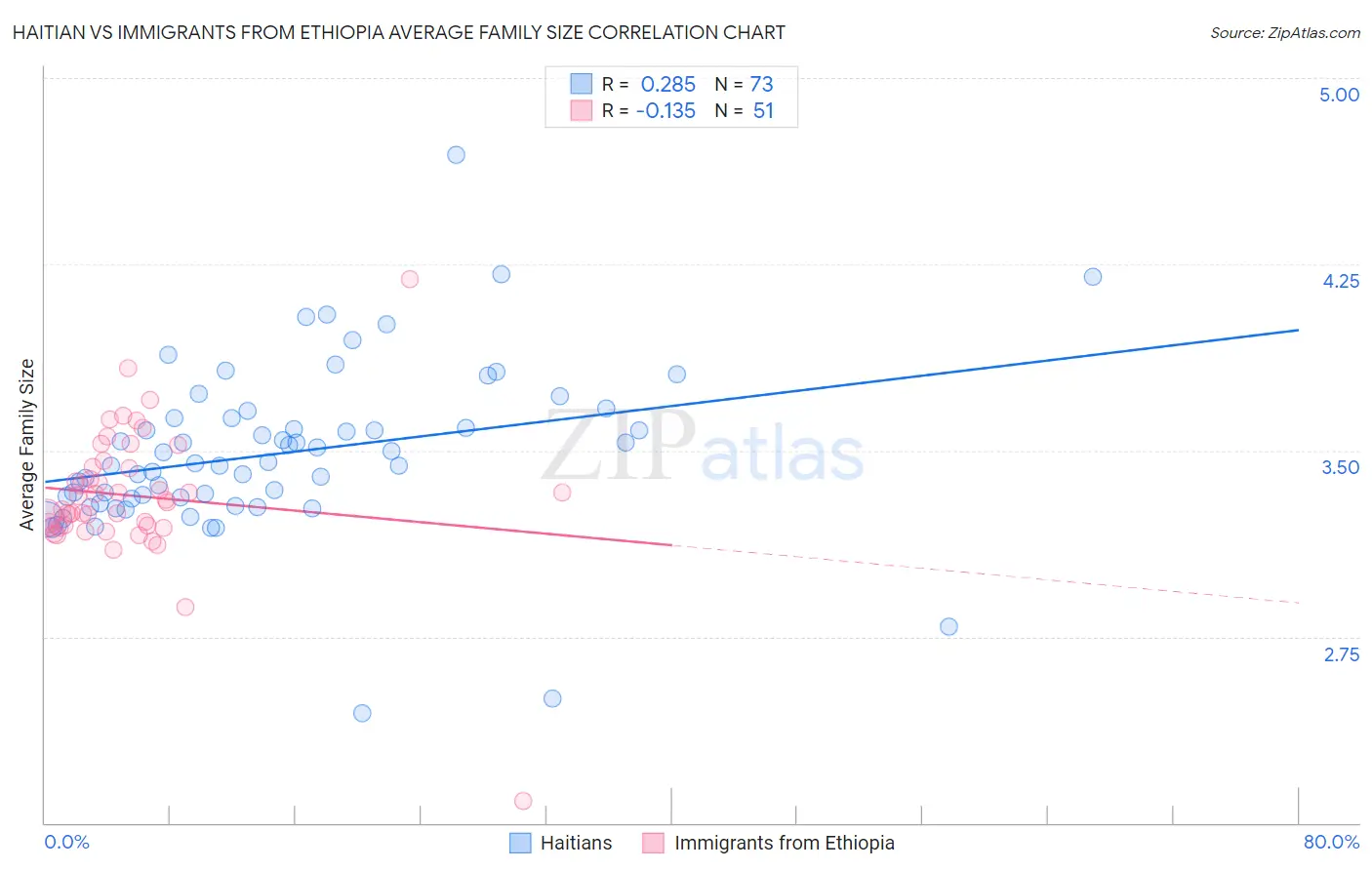 Haitian vs Immigrants from Ethiopia Average Family Size