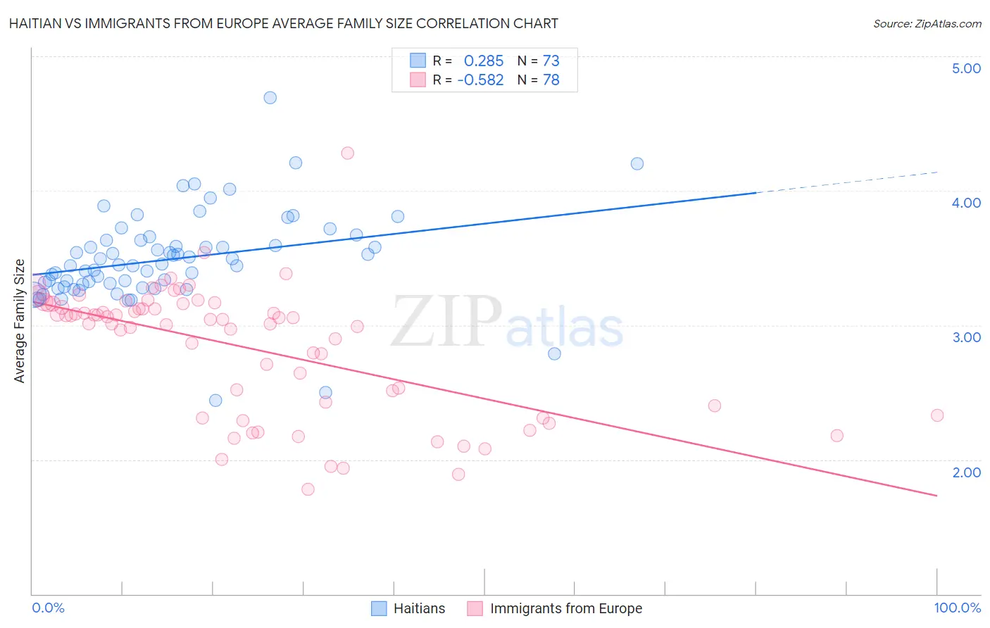 Haitian vs Immigrants from Europe Average Family Size