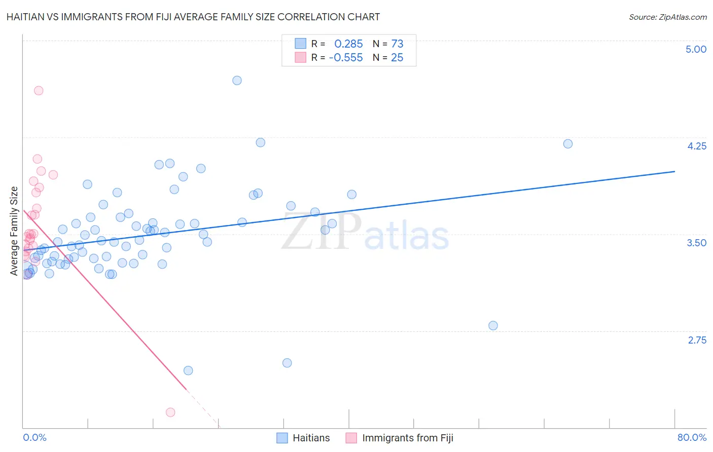 Haitian vs Immigrants from Fiji Average Family Size