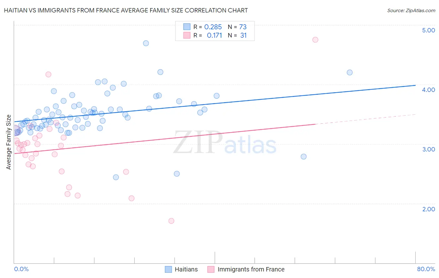 Haitian vs Immigrants from France Average Family Size