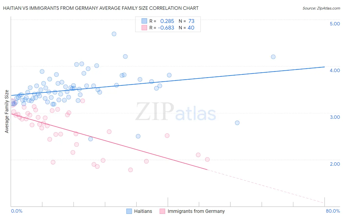 Haitian vs Immigrants from Germany Average Family Size