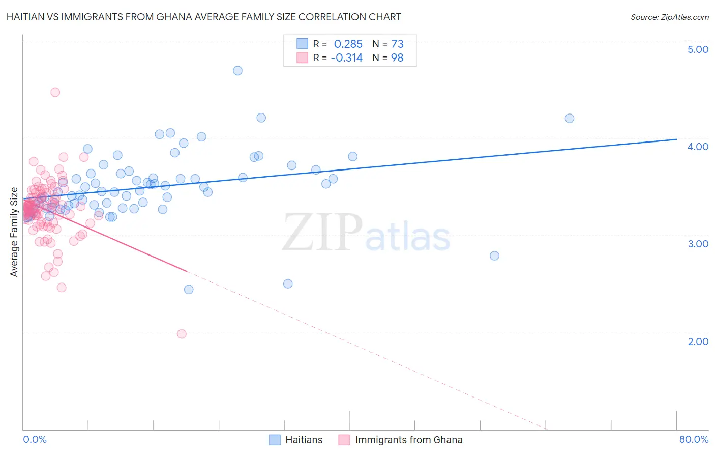 Haitian vs Immigrants from Ghana Average Family Size
