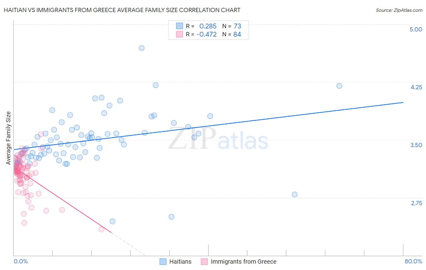 Haitian vs Immigrants from Greece Average Family Size