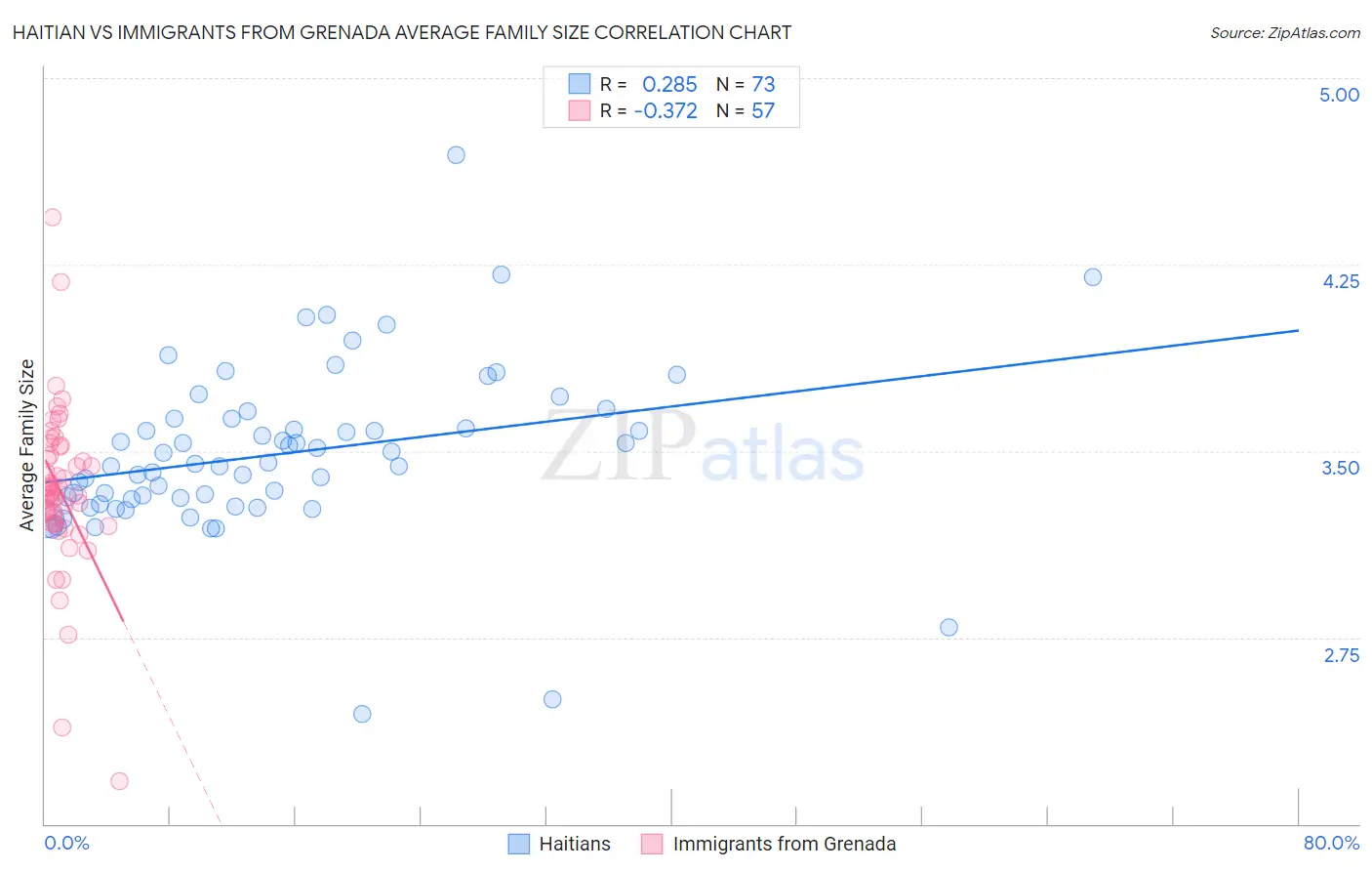 Haitian vs Immigrants from Grenada Average Family Size