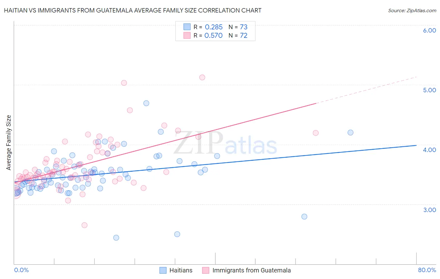 Haitian vs Immigrants from Guatemala Average Family Size