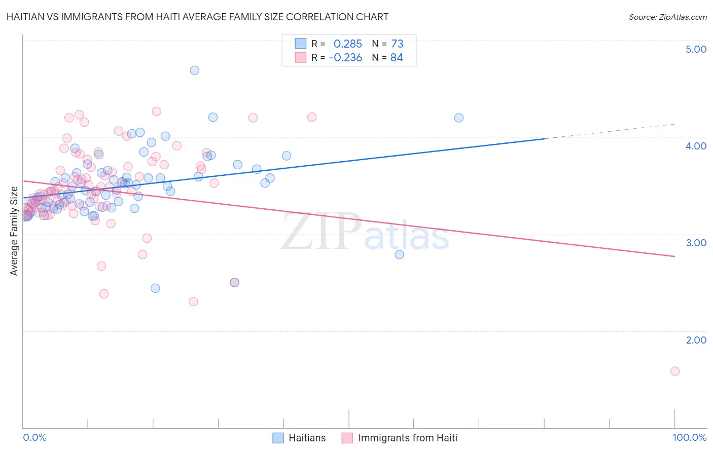 Haitian vs Immigrants from Haiti Average Family Size