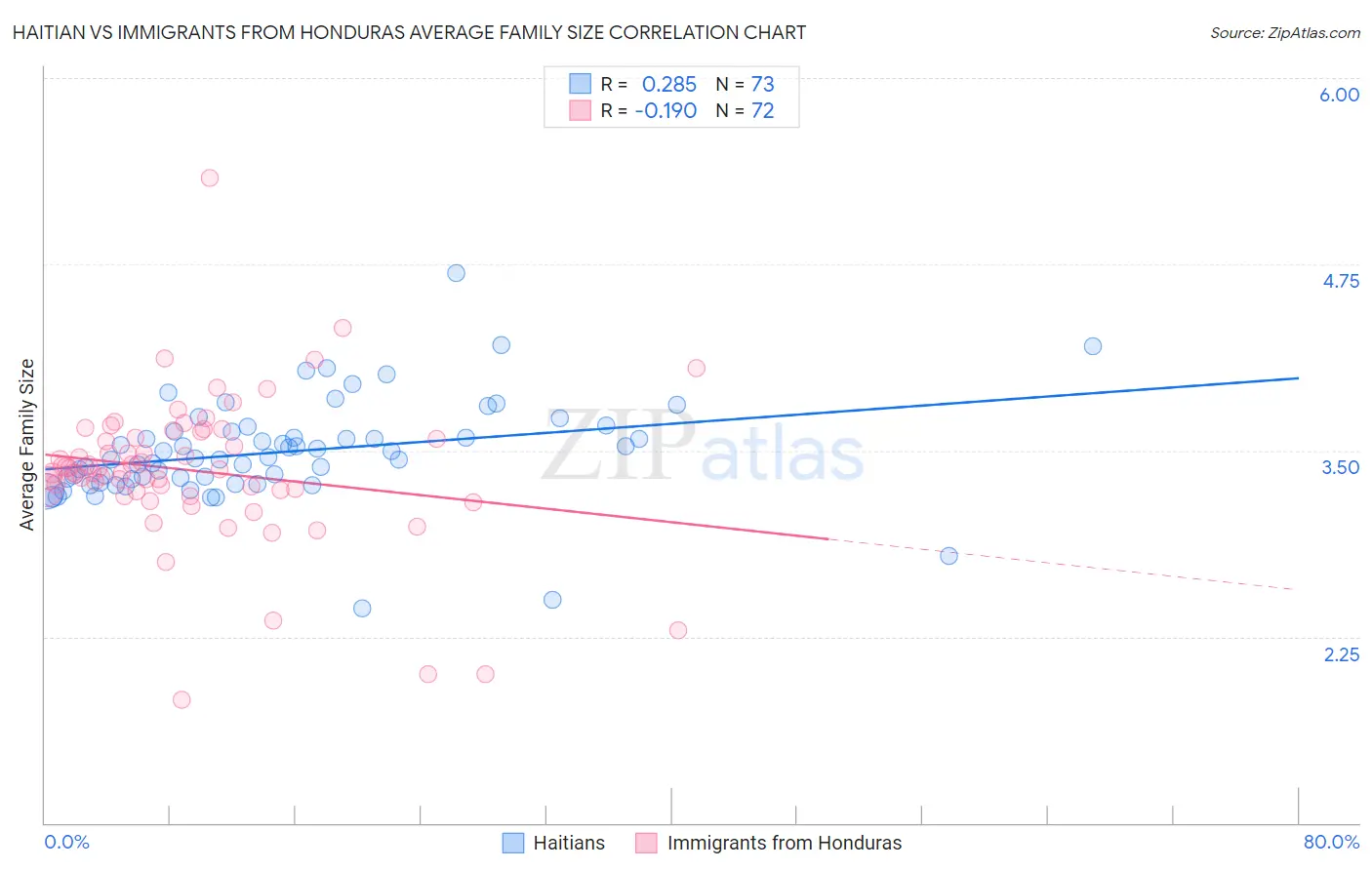Haitian vs Immigrants from Honduras Average Family Size